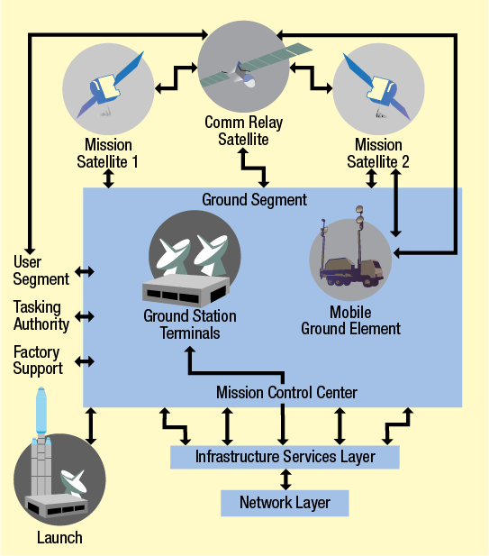 Lessons Learned Ground Control to Major Ops The Aerospace Corporation